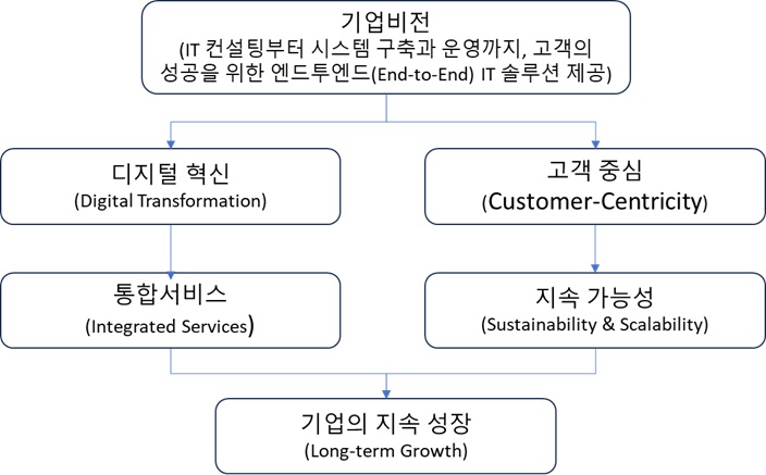 기업 비전 다이어그램